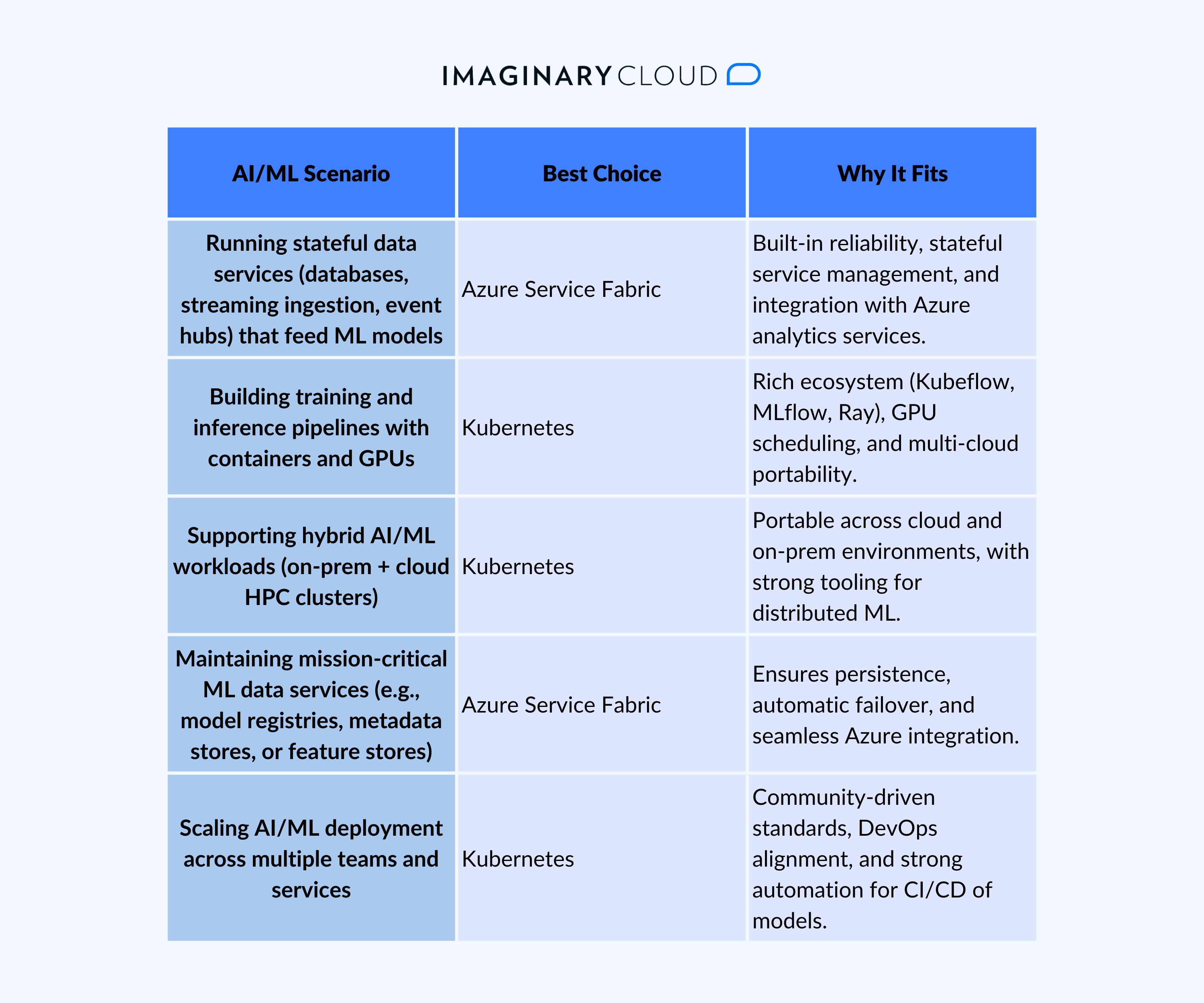 Decision matrix comparing Azure Service Fabric vs Kubernetes for AI and ML workloads.