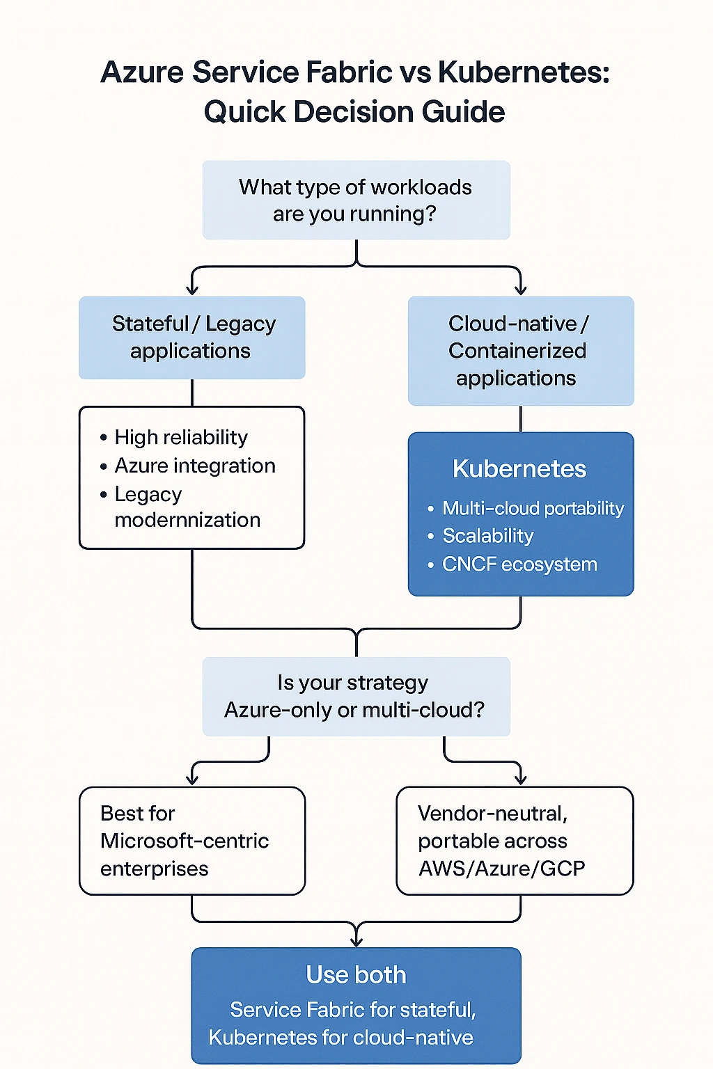 Decision guide flowchart for Azure Service Fabric vs Kubernetes