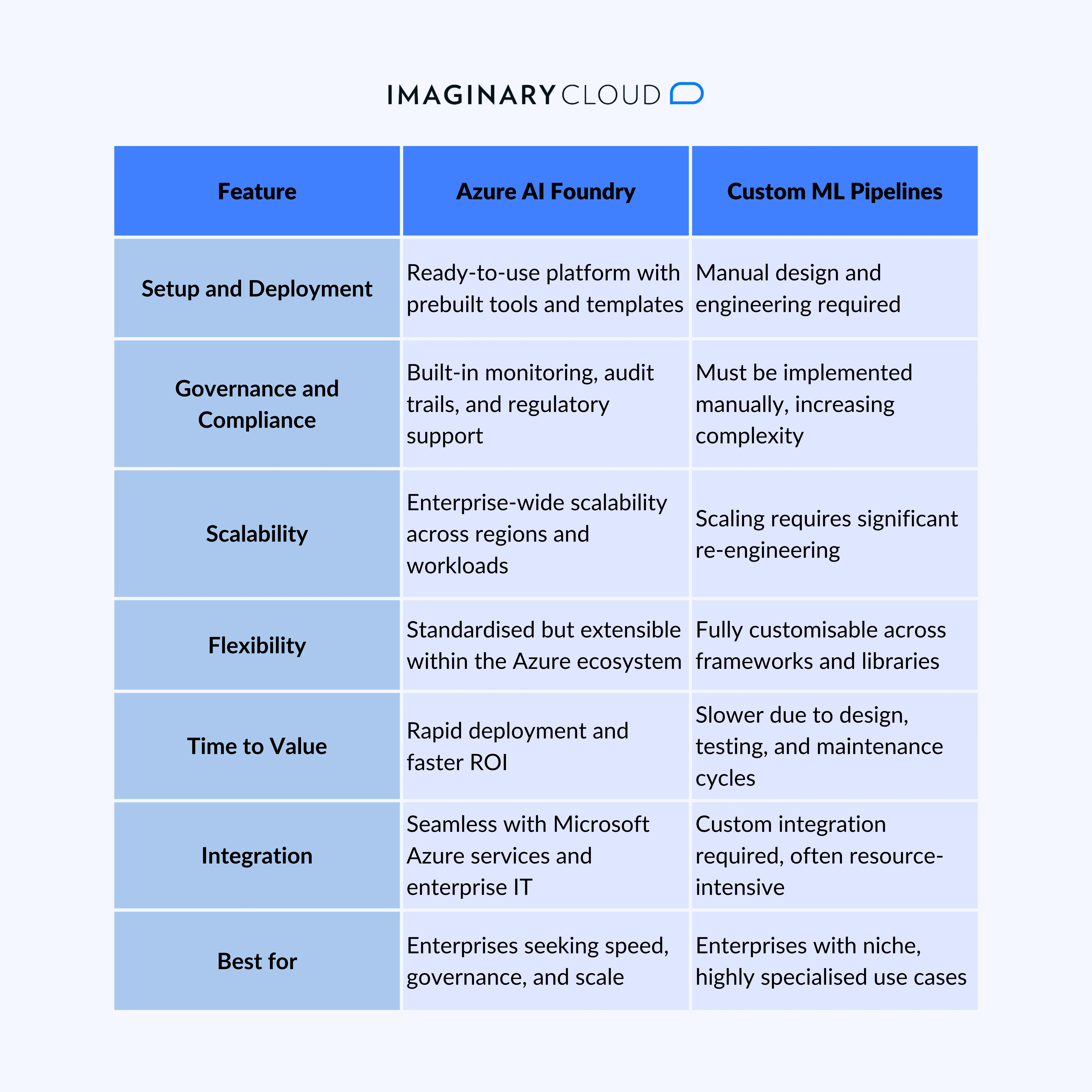 Comparison table of Azure AI Foundry vs custom ML pipelines showing deployment, governance, and scalability.