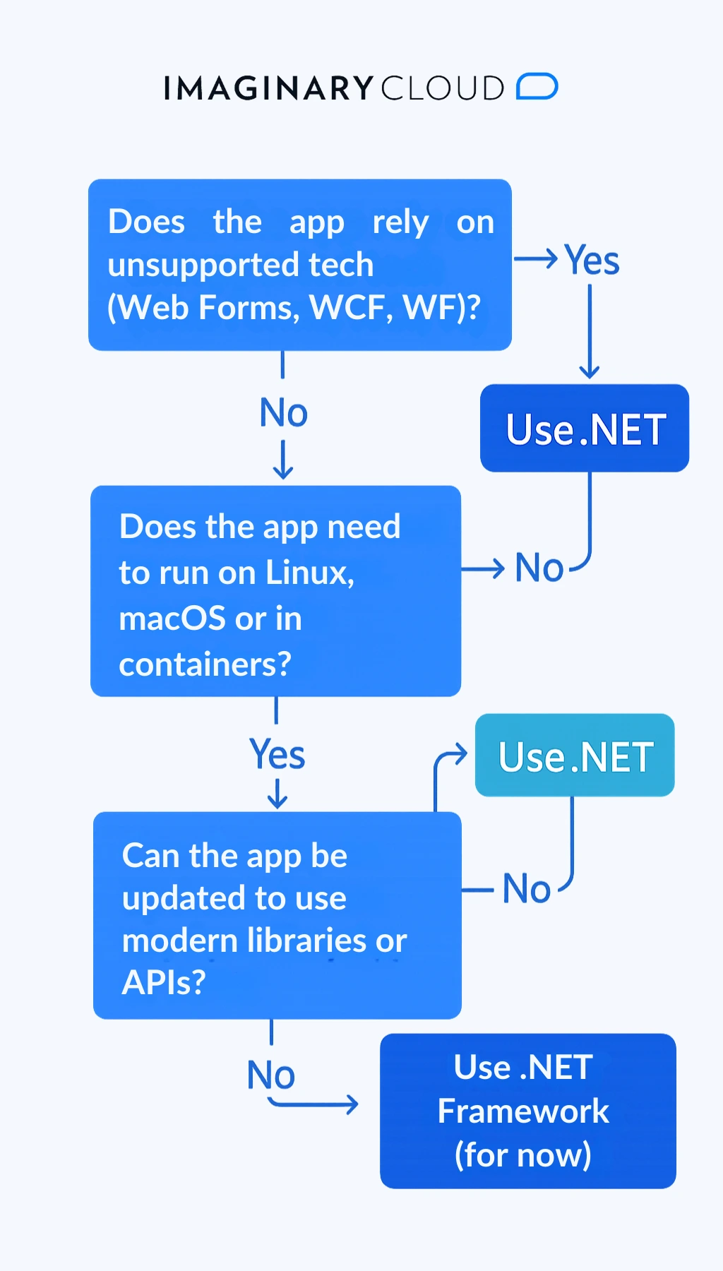 Flowchart guiding whether to choose .NET or .NET Framework based on app dependencies and platform needs
