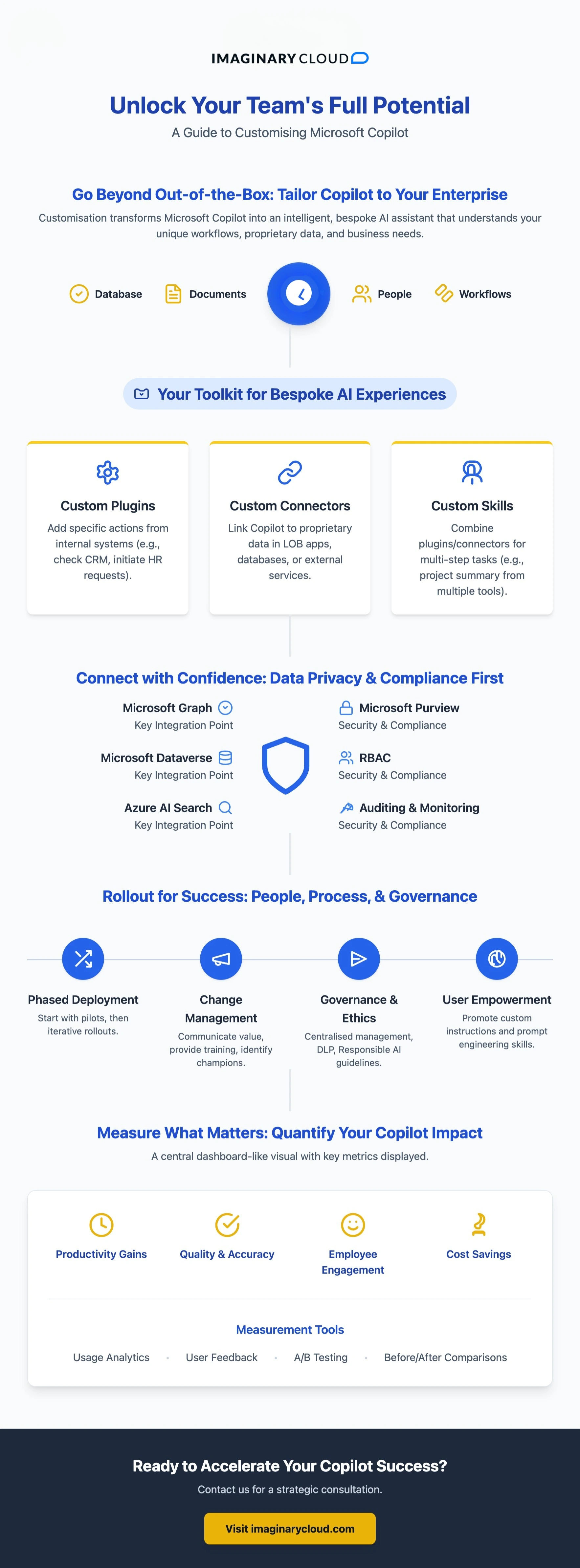 Infographic guide on customizing Microsoft Copilot for enterprise success, covering AI tools, governance, and impact metrics.