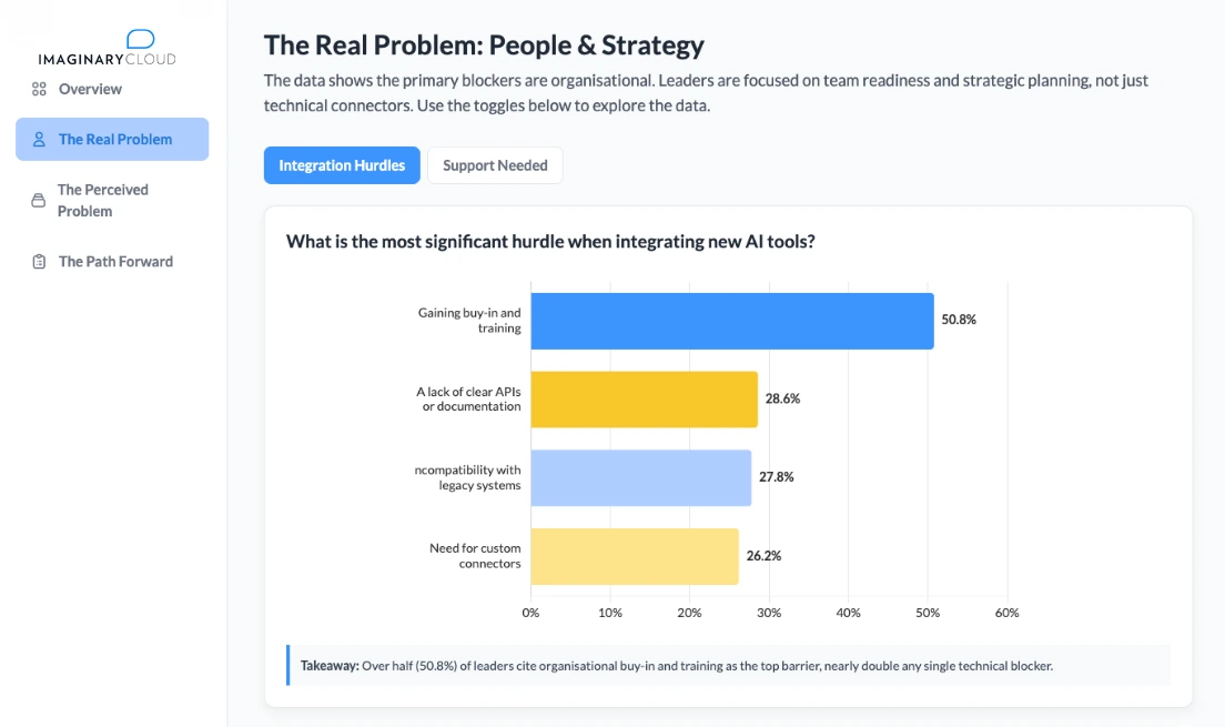 Bar chart showing "Gaining buy-in and training" (51%) is the #1 hurdle for integrating new AI tools.