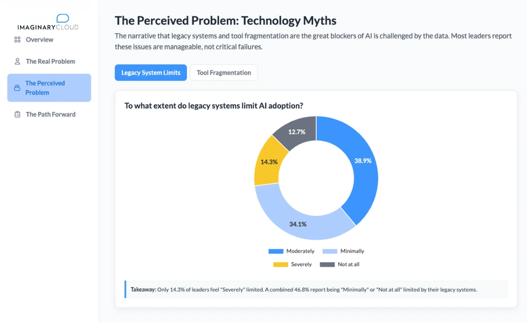 Donut chart showing only 14% of tech leaders feel "Severely" limited by legacy systems for AI adoption.