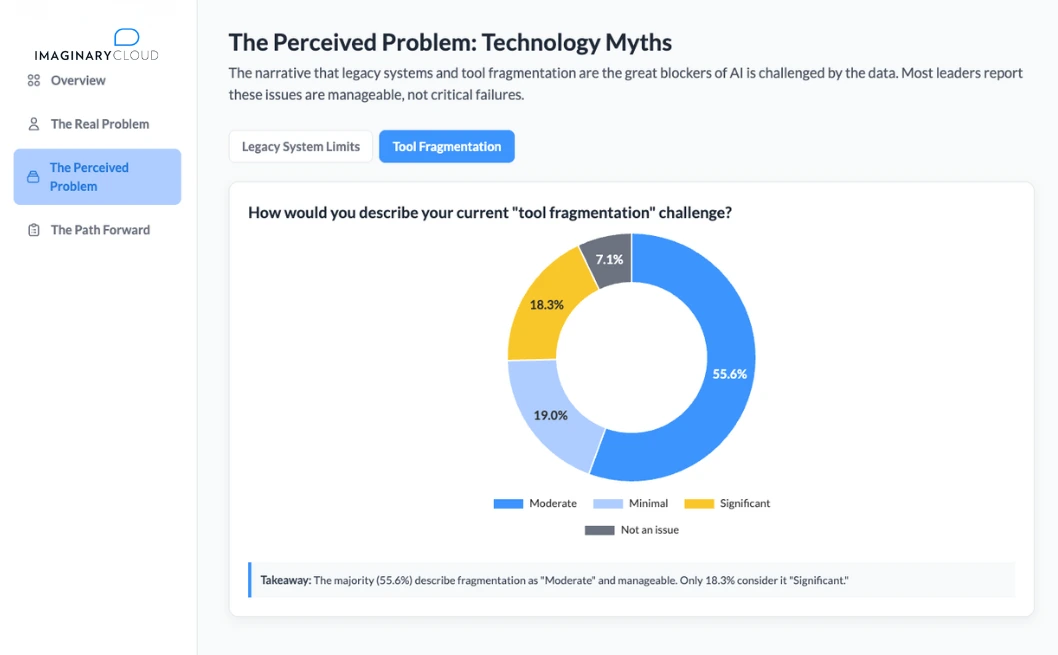 Donut chart showing 56% of tech leaders find AI tool fragmentation "Moderate" and manageable.