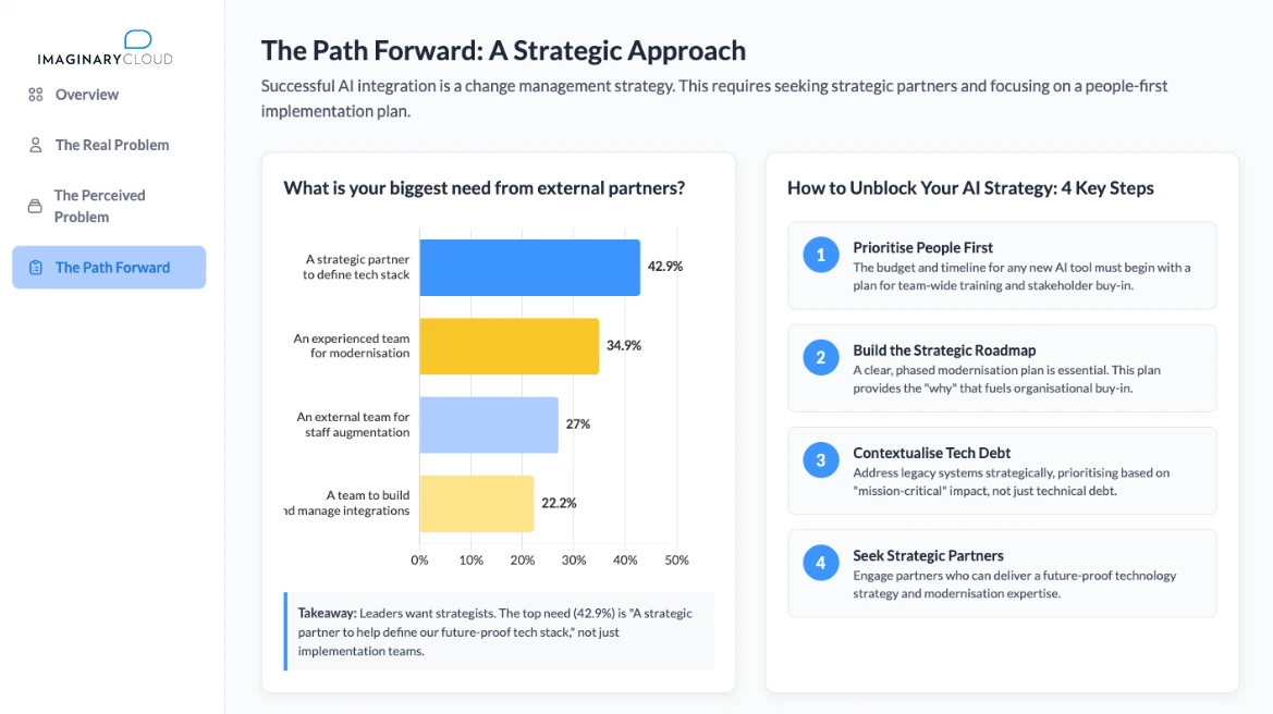 Chart: 43% of leaders need 'a strategic partner to define tech stack, not just implementation teams.