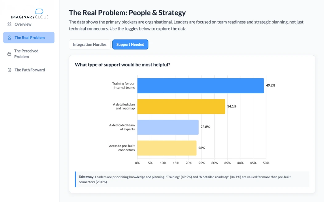 Bar chart showing "Training for our internal teams" (49%) is the most requested support for AI adoption.