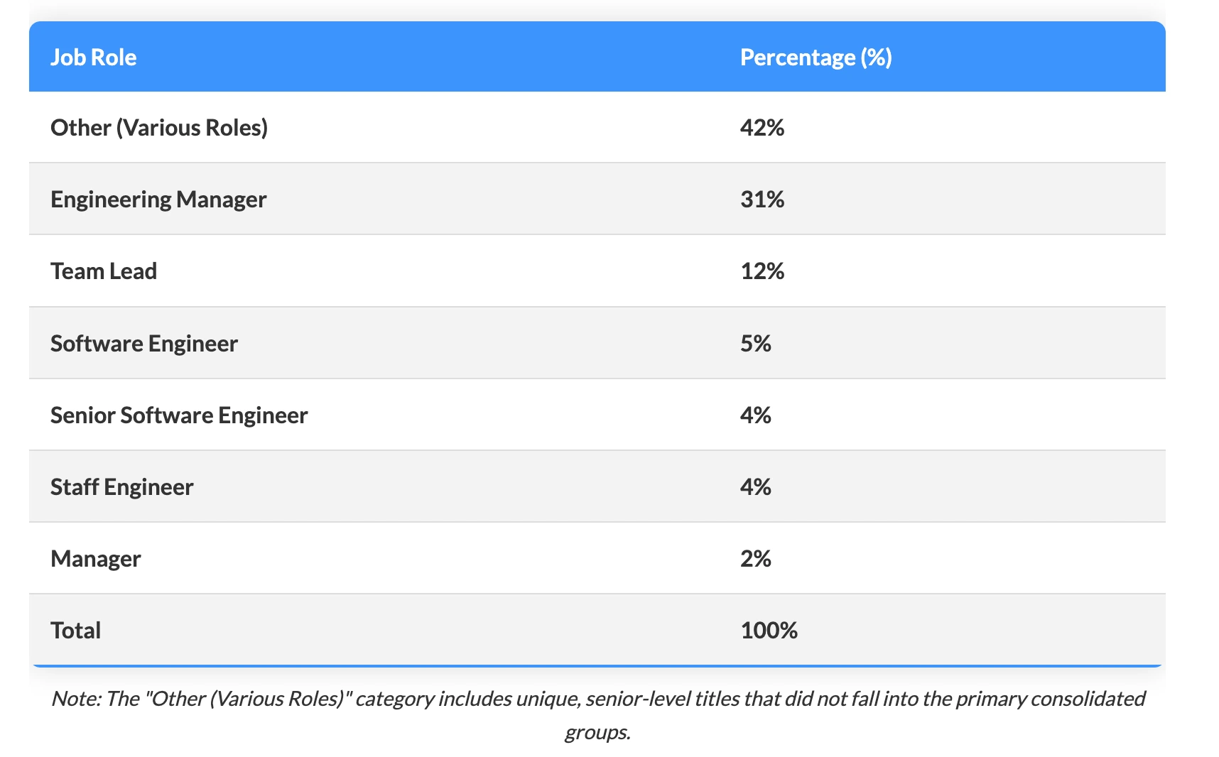 Table of survey demographics showing Engineering Manager (31%) and Other (42%) as the top job roles.
