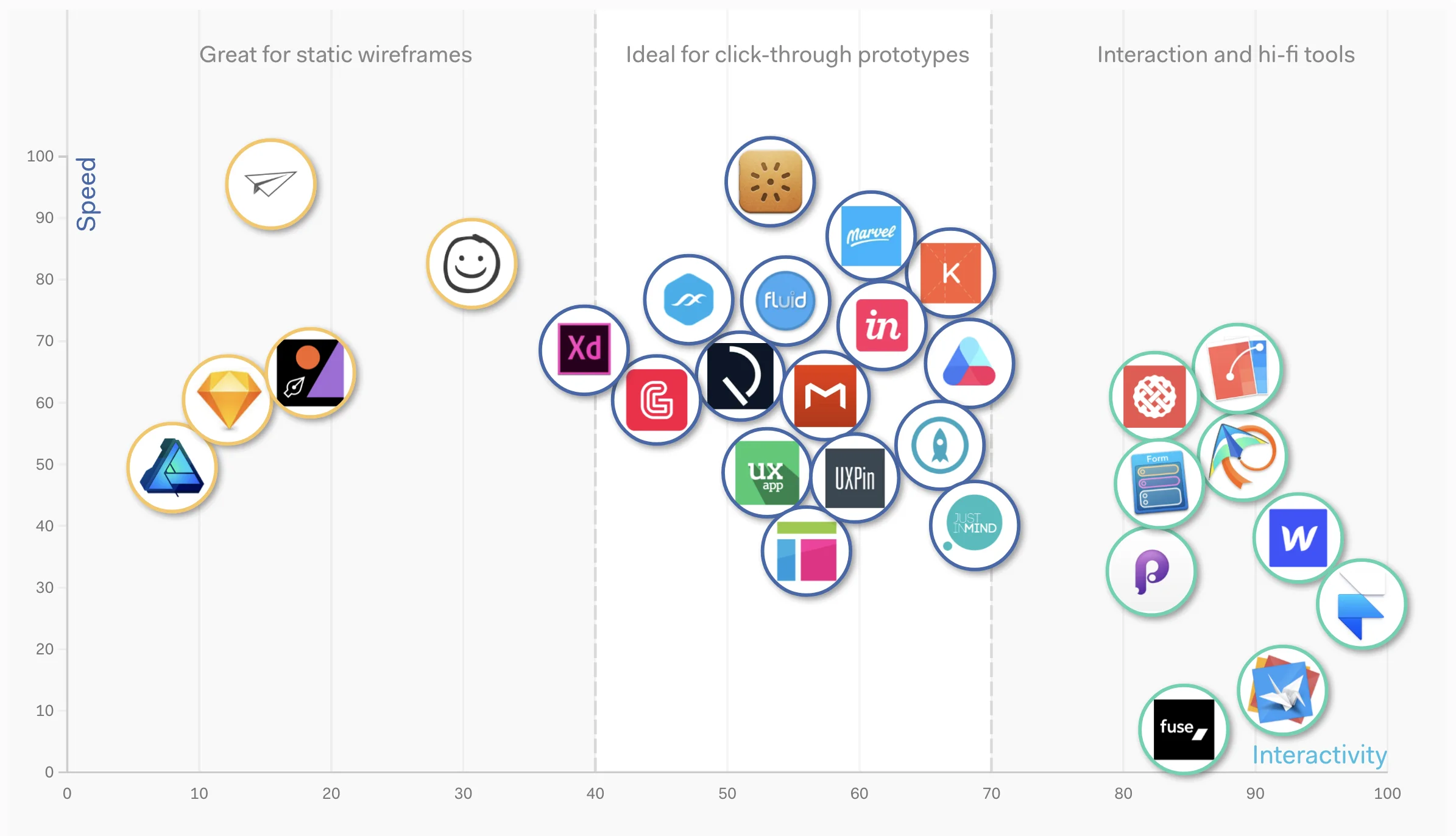 Streudiagramm zur Darstellung von Designwerkzeugen nach Geschwindigkeit vs. Interaktivität, kategorisiert in statische, Click-Through- und Hi-Fi-Werkzeuge.