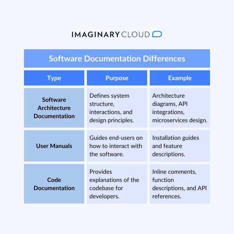 Table comparing software architecture documentation, user manuals, and code documentation by purpose and examples.