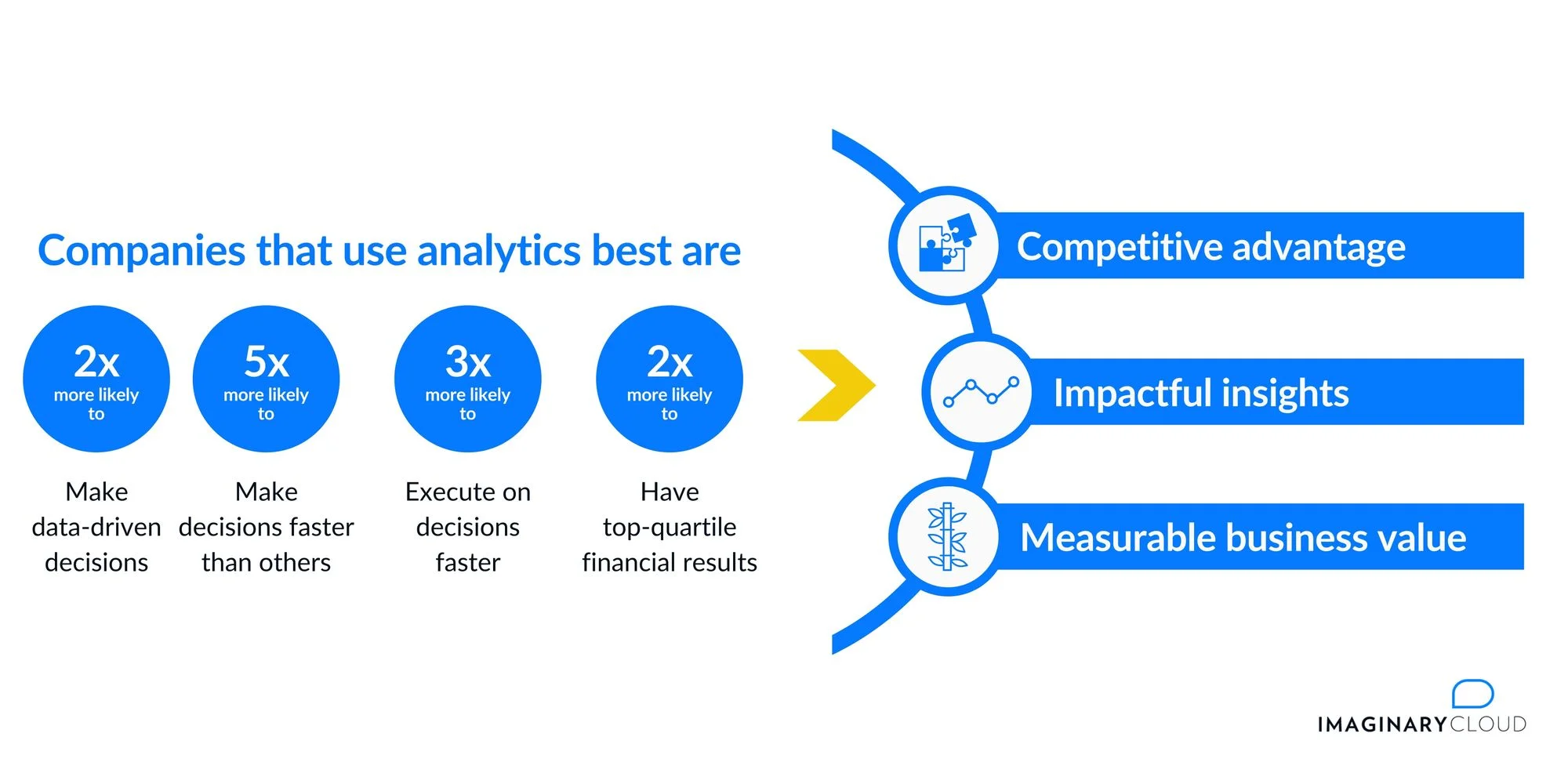 Infographic showing analytics benefits: companies are 2x to 5x more likely to make fast, data-driven decisions, leading to competitive advantage, impactful insights, and measurable business value.