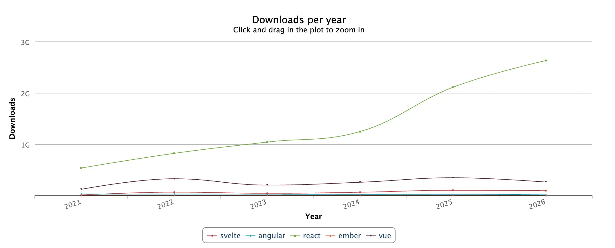Line graph of annual npm downloads (2021-2026), showing React sharply rising to over 2.5 billion, far outstripping competitors.