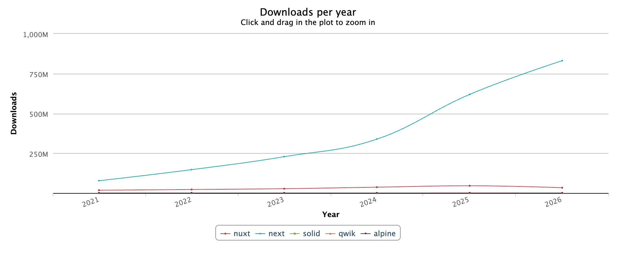 Line graph of annual npm downloads (2021-2026), with one framework skyrocketing toward 850 million while others remain flat.