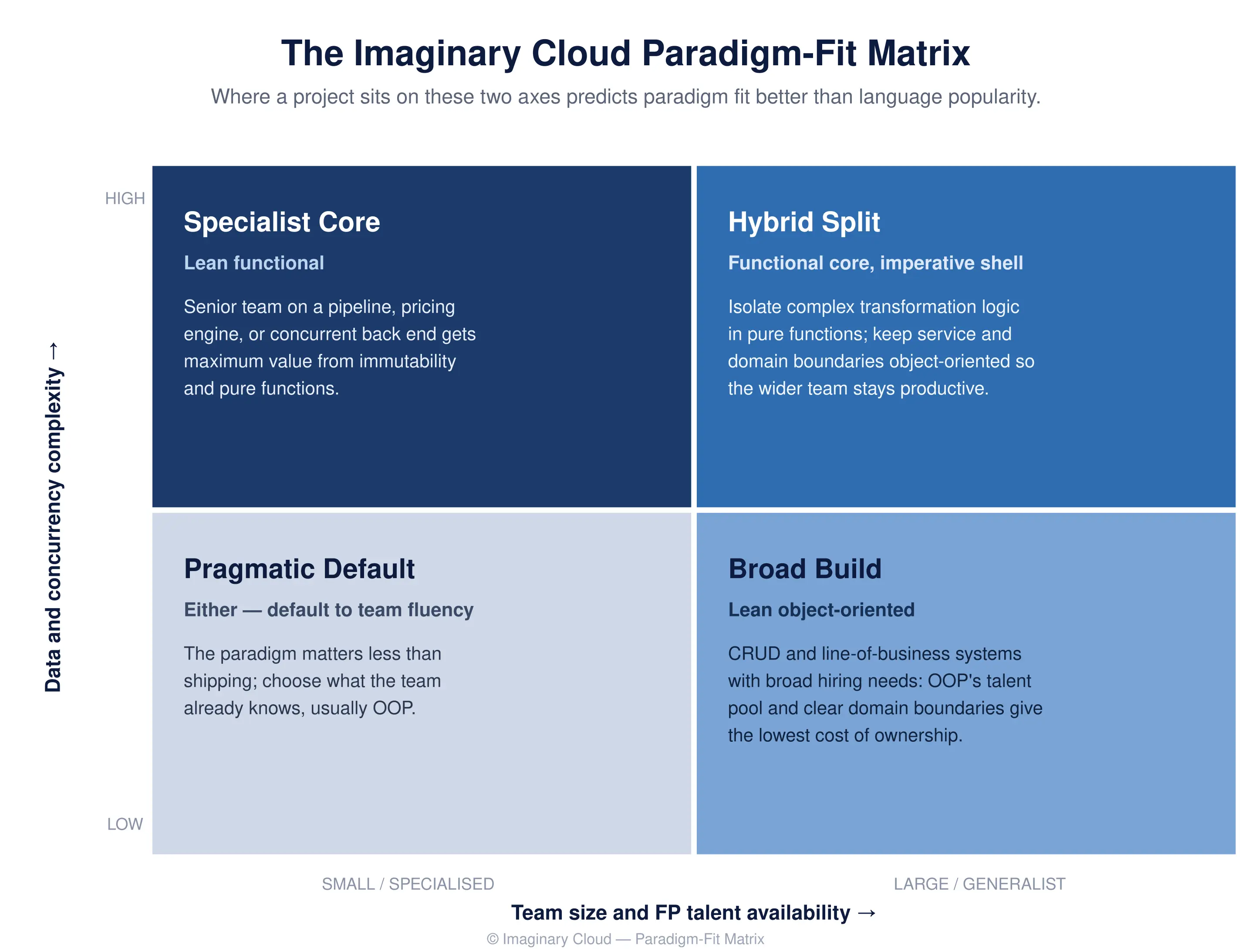 The Imaginary Cloud Paradigm-Fit Matrix: a 2x2 chart mapping software paradigms against data complexity and team size.