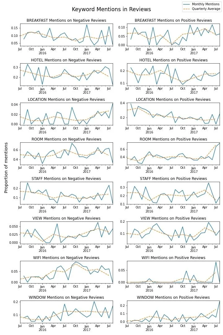 Une grille de 16 graphiques en courbes affichant la proportion de mentions de mots-clés dans les avis de juillet 2015 à juillet 2017. Les graphiques sont divisés en huit catégories de mots-clés : Petit-déjeuner (Breakfast), Hôtel (Hotel), Emplacement (Location), Chambre (Room), Personnel (Staff), Vue (View), WiFi et Fenêtre (Window). Chaque catégorie présente des graphiques côte à côte comparant les mentions dans les avis négatifs (à gauche) et les avis positifs (à droite). Chaque graphique suit les mentions mensuelles avec une ligne bleue continue et la moyenne trimestrielle avec une ligne orange en pointillés.