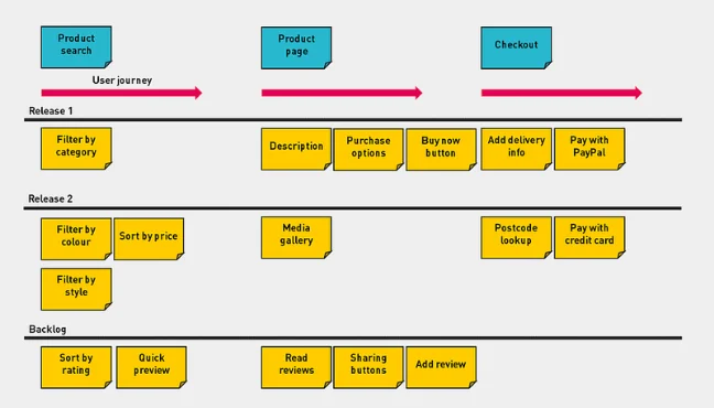 Diagram over user story mapping. Øverste række har blå sticky notes: "Product search", "Product page" og "Checkout". Gule sticky notes nedenunder er organiseret i rækker mærket "Release 1", "Release 2" og "Backlog".