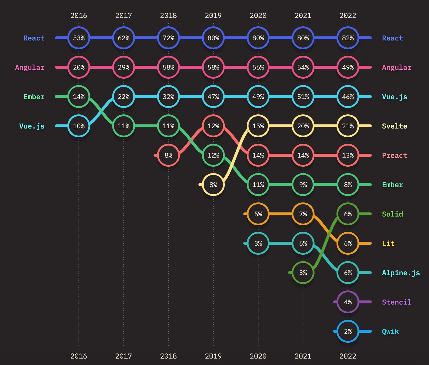 Un graphique linéaire montrant les tendances d'utilisation des frameworks frontend de 2016 à 2022. React occupe constamment la première place, passant de 53% à 82%. Angular reste en deuxième position, culminant à 58% pour finir à 49%. Vue.js grimpe de la quatrième à la troisième place, atteignant 46%. De nouveaux frameworks comme Svelte, Preact, Solid, Lit, Alpine.js, Stencil et Qwik apparaissent plus tard, Svelte progressant le plus rapidement pour atteindre 21% en 2022. Ember chute considérablement, passant de la troisième place (14%) à une position inférieure (8%).