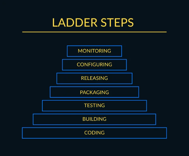 Præsentationsslide med titlen "LADDER STEPS" på mørk baggrund. Viser et pyramidediagram af stablede blå bokse med gul tekst, fra bund til top: CODING, BUILDING, TESTING, PACKAGING, RELEASING, CONFIGURING og MONITORING.