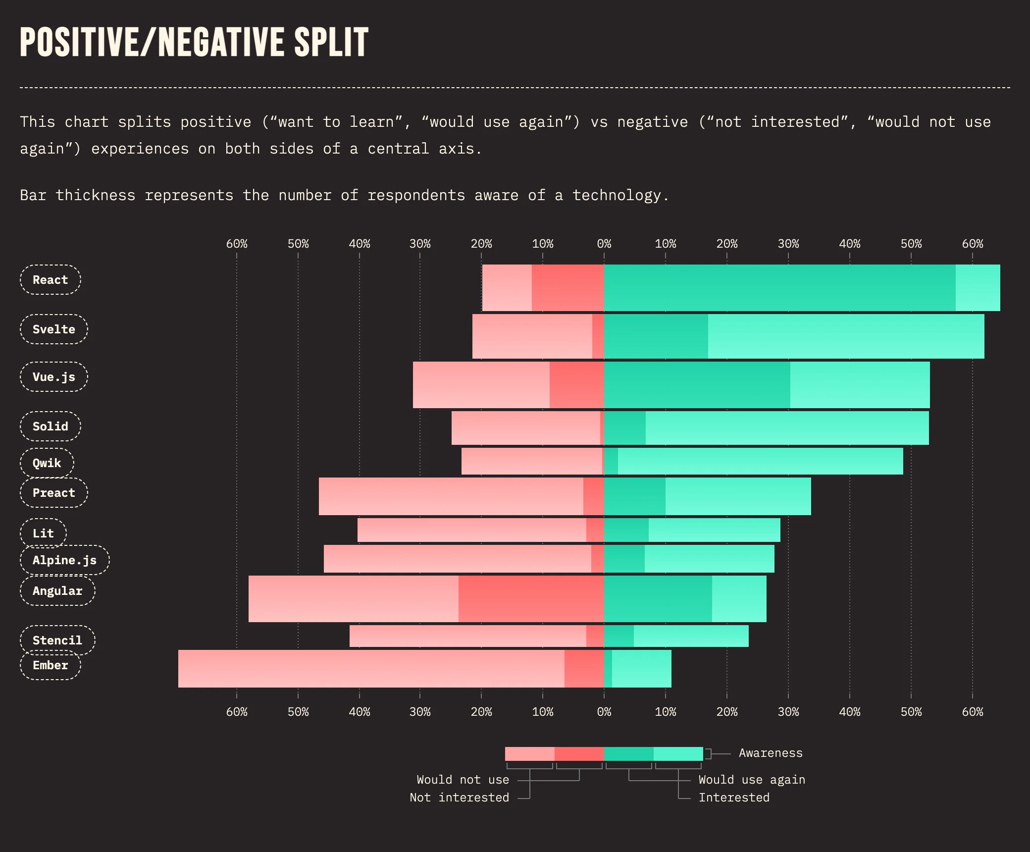 Un graphique à barres horizontales montrant le sentiment positif par rapport au sentiment négatif des développeurs pour divers frameworks front-end comme React, Svelte et Vue.js. Le côté droit affiche l'intérêt positif et l'utilisation, tandis que le côté gauche montre l'intérêt négatif et le refus de réutilisation.