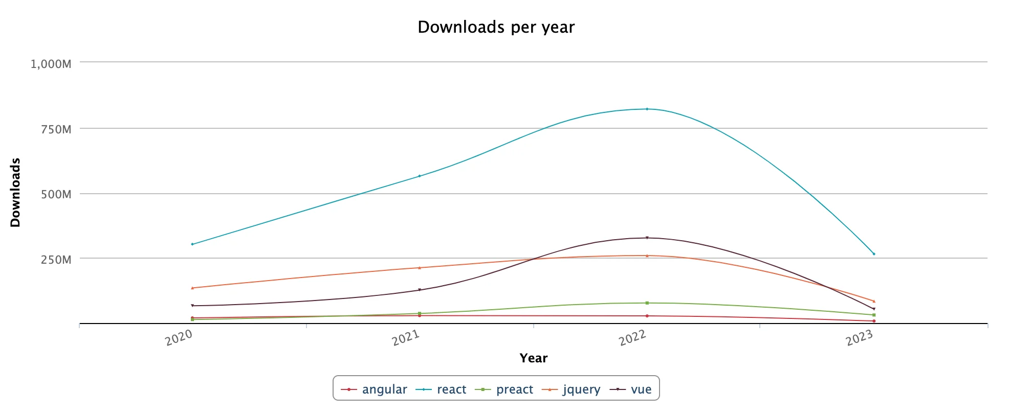 Graphique en courbes montrant les téléchargements de frameworks frontend par an de 2020 à 2023. React est le leader incontestable, culminant à plus de 750 millions de téléchargements en 2022 avant une forte baisse en 2023. Les autres frameworks présentés incluent jQuery, Vue, Preact et Angular, qui restent tous sous la barre des 350 millions et connaissent une baisse générale en 2023.
