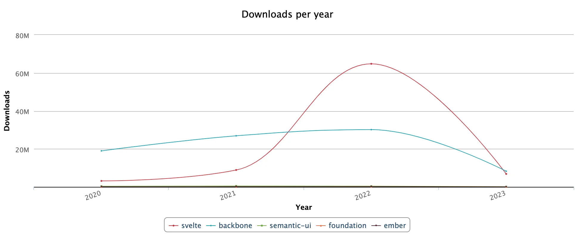 Graphique en courbes intitulé « Downloads per year » (Téléchargements par an) suivant des frameworks frontend de 2020 à 2023. Svelte connaît un pic spectaculaire en 2022 autour de 65 millions de téléchargements avant de chuter brutalement en 2023. Backbone progresse régulièrement jusqu'à 30 millions en 2022 avant de baisser. Semantic-ui, Foundation et Ember restent stagnants près de zéro.