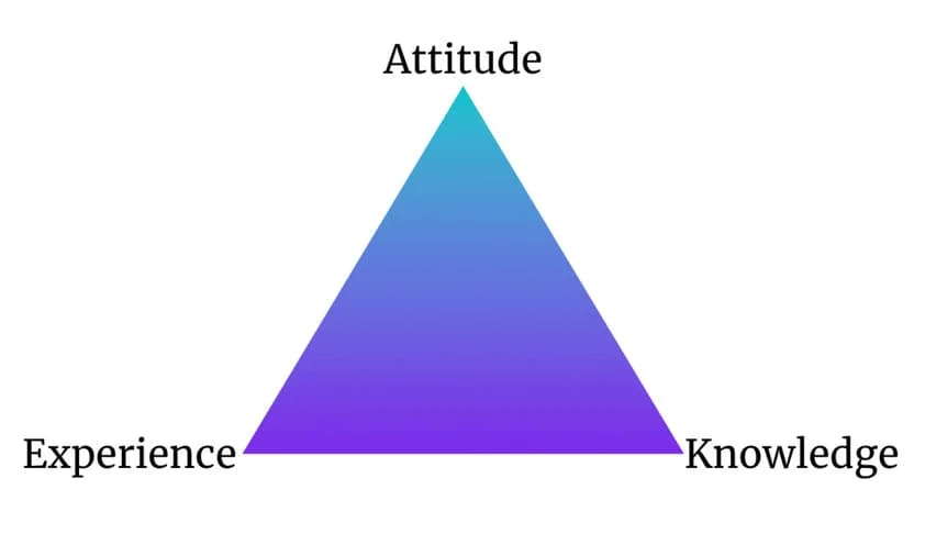 Ein Dreiecksdiagramm mit einem blau-violetten Farbverlauf und Beschriftungen an jedem Eckpunkt: „Attitude“ oben, „Experience“ unten links und „Knowledge“ unten rechts.
