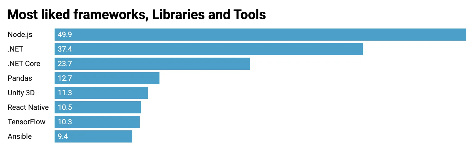 Ein horizontales Balkendiagramm mit dem Titel „Most liked frameworks, Libraries and Tools“. Node.js wird mit 49.9 am höchsten bewertet, gefolgt von .NET mit 37.4 und .NET Core mit 23.7. Weitere in absteigender Reihenfolge aufgeführte Tools sind Pandas, Unity 3D, React Native, TensorFlow und Ansible.