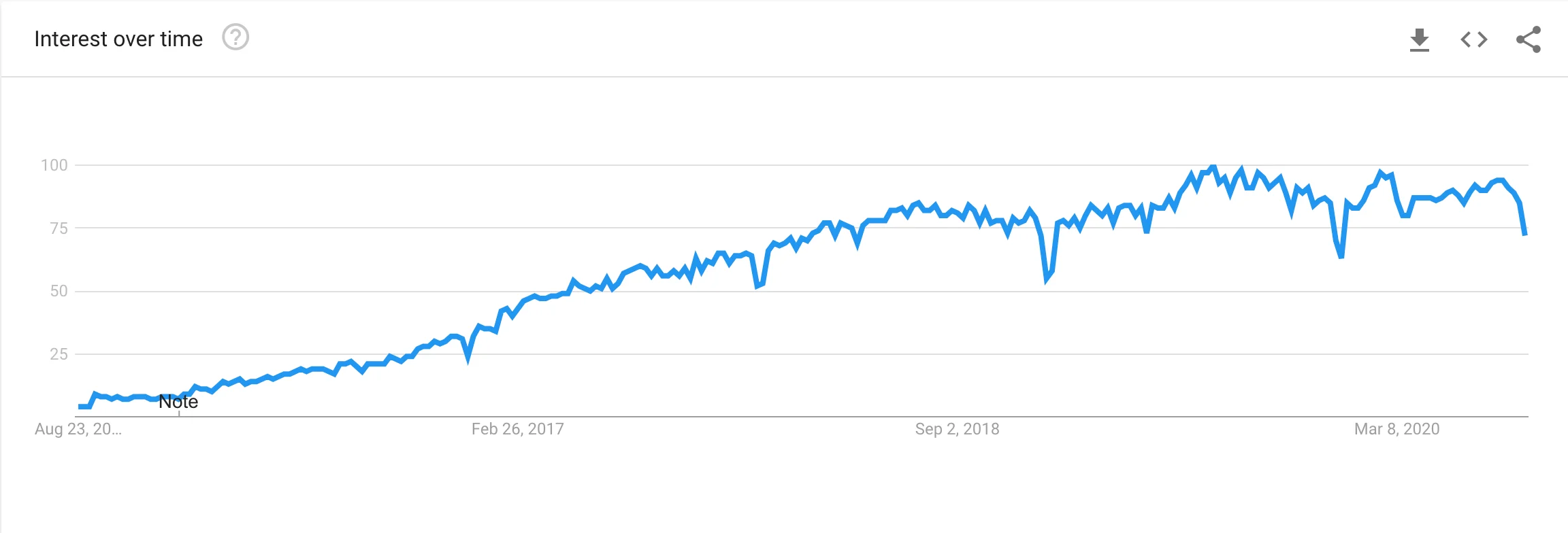 En Google Trends-linjegraf med titlen "Interest over time", der viser søgeinteresse fra august 2015 til midten af 2020. Den blå linje stiger støt fra nær nul op til en topplacering på 100 i slutningen av 2019, før den viser et lille fald mod 75 i midten af 2020. X-aksen indeholder markeringer for august 2015, 26. februar 2017, 2. september 2018 og 8. marts 2020.
