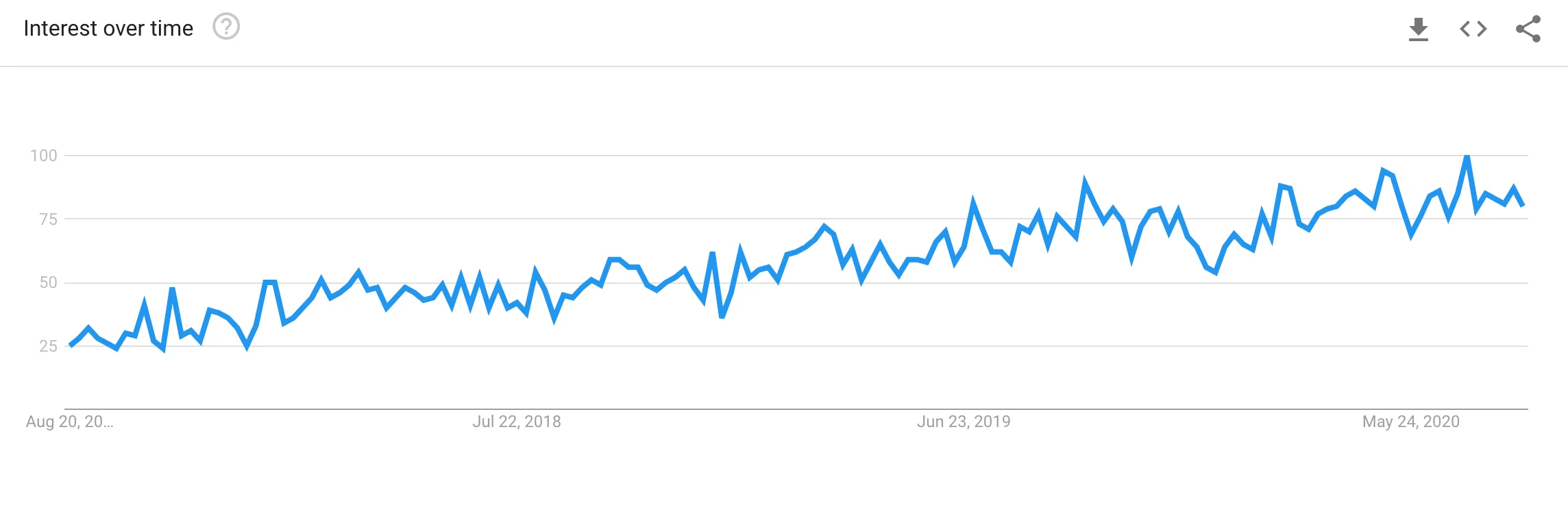 Linjegraf fra Google Trends med titlen "Interest over time" (Interesse over tid), der viser en støt opadgående tendens i søgeinteresse fra omkring august 2017 til midten af 2020. Den vertikale akse går fra 0 til 100, hvor søgepopulariteten starter på omkring 25 og topper på 100 tæt på maj 2020.