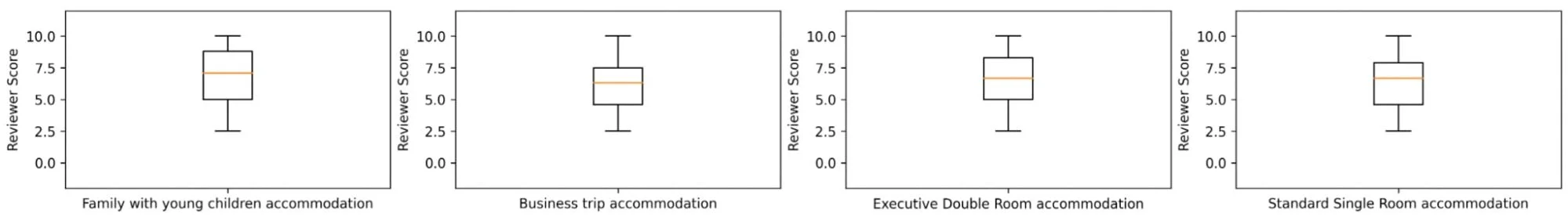 Quatre diagrammes en boîte individuels côte à côte, montrant la répartition des notes des évaluateurs sur 10 pour différents types d'hébergement hôtelier. De gauche à droite, les catégories sont : « Family with young children accommodation », « Business trip accommodation », « Executive Double Room accommodation » et « Standard Single Room accommodation ». Les quatre diagrammes affichent des répartitions similaires, avec des notes minimales d'environ 2,5, des notes maximales de 10 et des notes médianes oscillant entre 6 et 7.