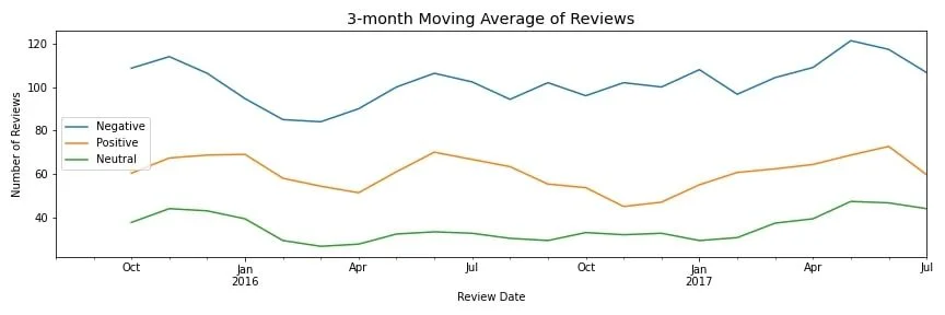 Un graphique en courbes intitulé '3-month Moving Average of Reviews' montrant la tendance des avis de fin 2015 à juillet 2017. L'axe horizontal des x représente la date de l'avis et l'axe vertical des y représente le nombre d'avis, allant de 20 à 120. Trois courbes tracent les données : une courbe bleue supérieure pour les avis négatifs (Negative), une courbe orange intermédiaire pour les avis positifs (Positive) et une courbe verte inférieure pour les avis neutres (Neutral). Les trois courbes suivent une tendance fluctuante similaire, les avis négatifs étant systématiquement les plus élevés (se situant approximativement entre 85 et 120), les avis positifs au milieu (entre 45 et 75) et les avis neutres les plus bas (entre 25 et 50).
