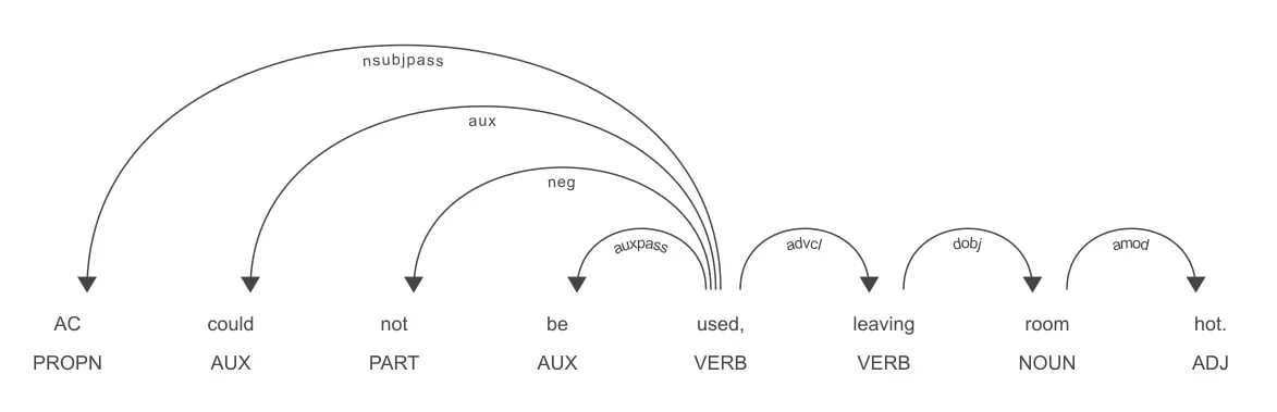 Un diagramme d'analyse de dépendances syntaxiques pour la phrase « AC could not be used, leaving room hot. » Le texte est disposé horizontalement avec des jetons comme « AC », « could », « not », « be », « used », « leaving », « room » et « hot », accompagnés de leurs étiquettes de catégories grammaticales comme PROPN, AUX, PART, VERB, NOUN et ADJ en dessous. Des flèches courbes et étiquetées cartographient les dépendances grammaticales entre les mots, « used » servant de pivot central pointant vers « AC » via nsubjpass, « could » via aux, « not » via neg, « be » via auxpass et « leaving » via advcl. Des flèches supplémentaires relient « leaving » à « room » via dobj, et « room » à « hot » via amod.