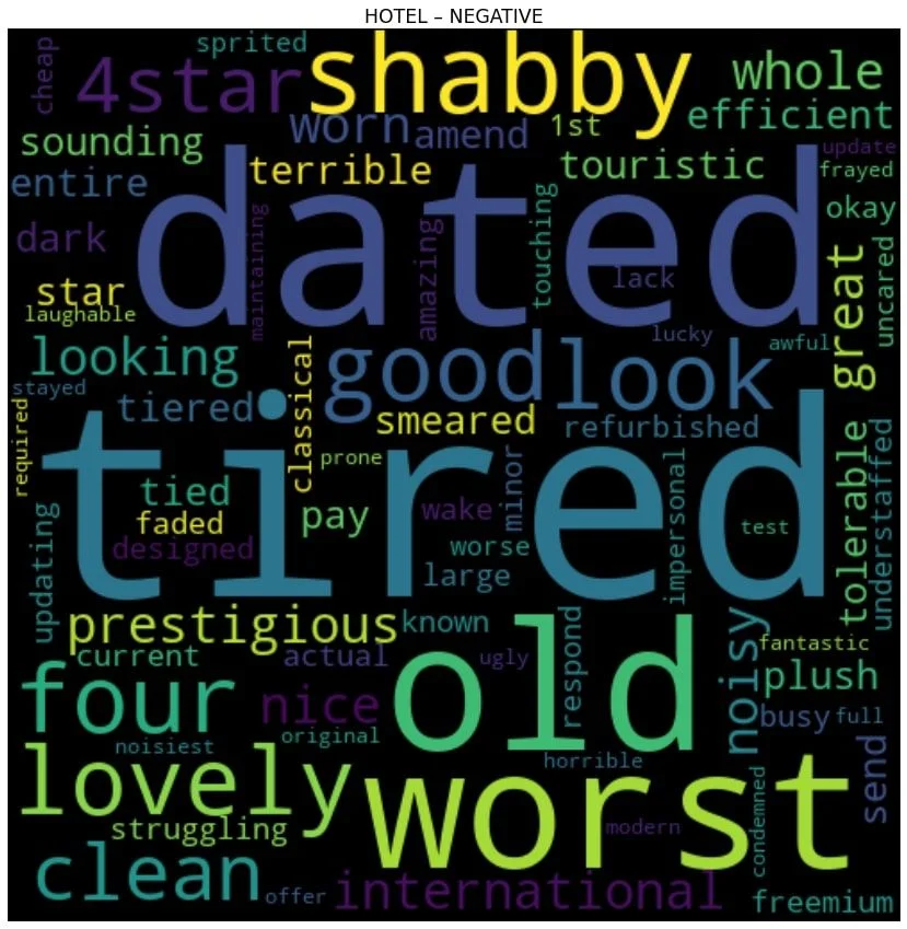 Un nuage de mots intitulé "HOTEL - NEGATIVE" présentant les qualificatifs associés au mot-clé "hotel" dans les avis négatifs, sur fond noir. Les mots les plus grands et les plus visibles sont "dated", "tired", "old", "worst", "shabby" et "lovely". D'autres mots notables incluent "prestigious", "goodlook", "four", "clean", "4star", "looking", "terrible", "noisy" et "tolerable".