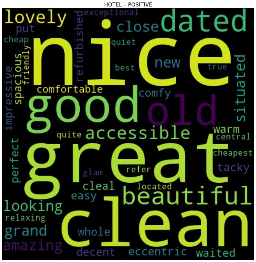 Un nuage de mots intitulé « HOTEL - POSITIVE » sur fond noir, affichant divers qualificatifs utilisés pour le mot-clé « hotel » dans les avis positifs. Les mots les plus grands et les plus visibles sont « nice », « good », « great » et « clean » dans des tons jaune et vert vifs. D'autres mots de tailles et de couleurs variables sont également visibles, notamment « beautiful », « dated », « old », « lovely », « accessible », « comfortable », « spacious » et « amazing ».