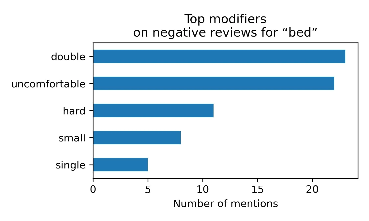Un graphique à barres horizontales intitulé « Top modifiers on negative reviews for "bed" » montrant le nombre de mentions sur l'axe des x, allant de 0 à 25. Le modificateur le plus fréquent est « double » avec 23 mentions, suivi de « uncomfortable » avec 22, « hard » avec 11, « small » avec 8 et « single » avec 5 mentions.