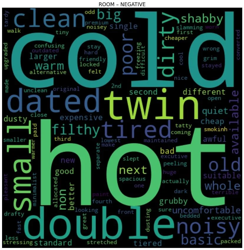 Un nuage de mots intitulé « ROOM - NEGATIVE » montrant les principales préoccupations des clients. Les mots les plus grands et les plus visibles sont « cold », « hot », « small », « double », « twin », « dated », « dirty », « tired », « poor » et « noisy ». D'autres mots visibles incluent « filthy », « old », « basic », « uncomfortable », « shabby », « clean » et « warm ». Le texte est affiché dans différentes nuances de bleu, de vert et de turquoise sur un fond noir.