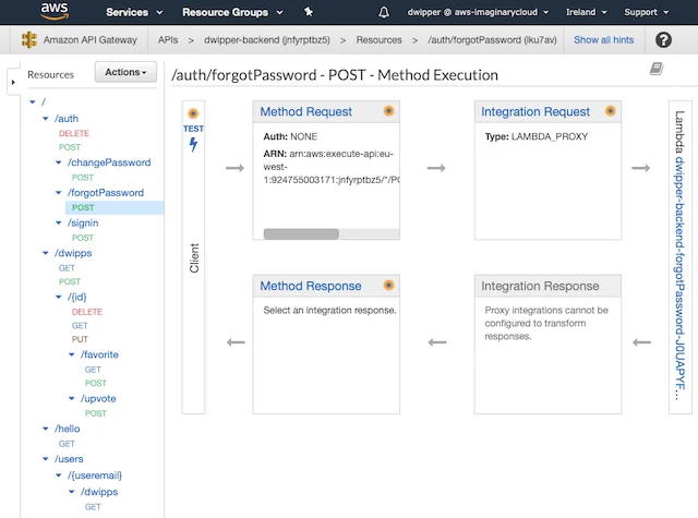 Et screenshot af AWS Amazon API Gateway-konsollen, der viser livscyklussen for metodeeksekvering for en POST-anmodning på "/auth/forgotPassword"-ressourcen. Siden viser et rutediagram med fire bokse, der sporer en anmodning fra klienten til backend: Method Request, Integration Request (konfigureret som LAMBDA_PROXY, der viderestiller til en Lambda-funktion), Integration Response og Method Response. En navigationsrude til venstre viser API'ens ressourcestruktur, herunder stier som "/auth", "/dwipps" und "/users".
