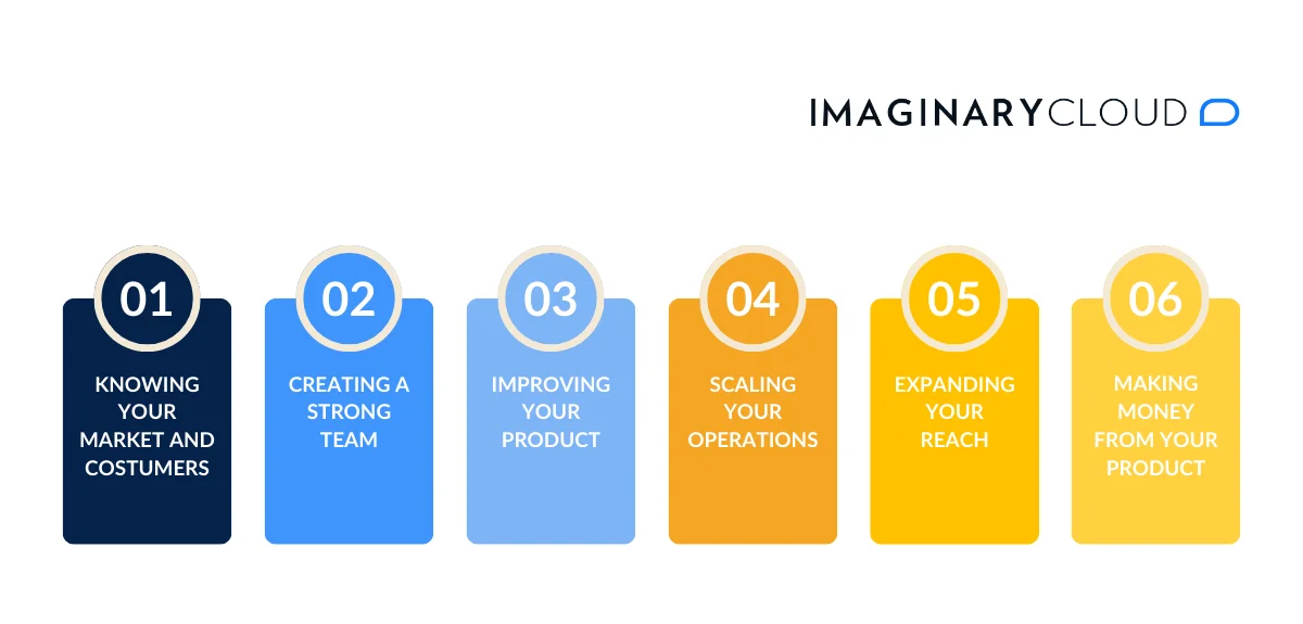 Infographie présentant six étapes numérotées dans des encadrés colorés. 01 : KNOWING YOUR MARKET AND COSTUMERS, 02 : CREATING A STRONG TEAM, 03 : IMPROVING YOUR PRODUCT, 04 : SCALING YOUR OPERATIONS, 05 : EXPANDING YOUR REACH, 06 : MAKING MONEY FROM YOUR PRODUCT.