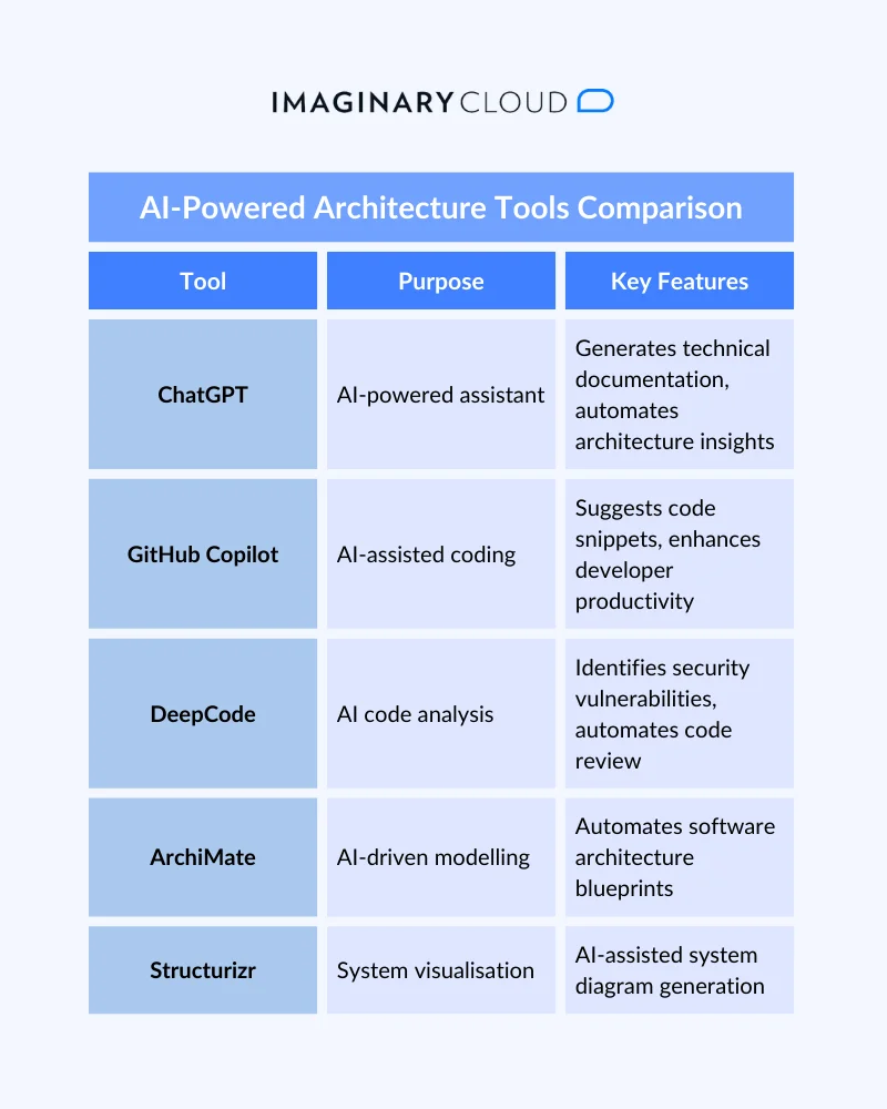 AI-Powered Architecture Tools Comparison Table