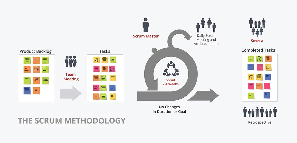 Scrum Methodology (systemvalley.com)