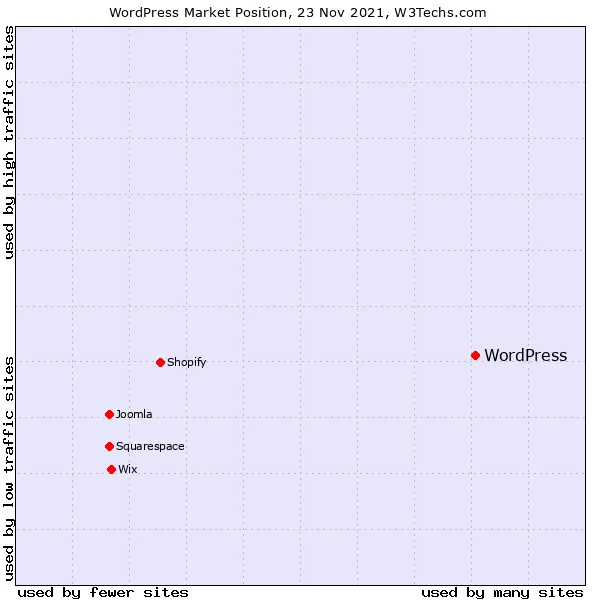Source:w3techs.com