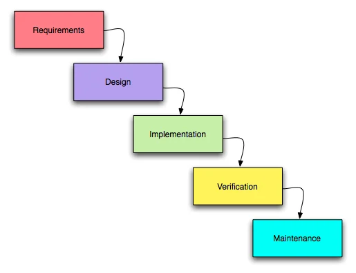 The Waterfall Methodology