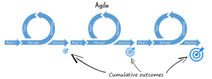 Agile Software Development