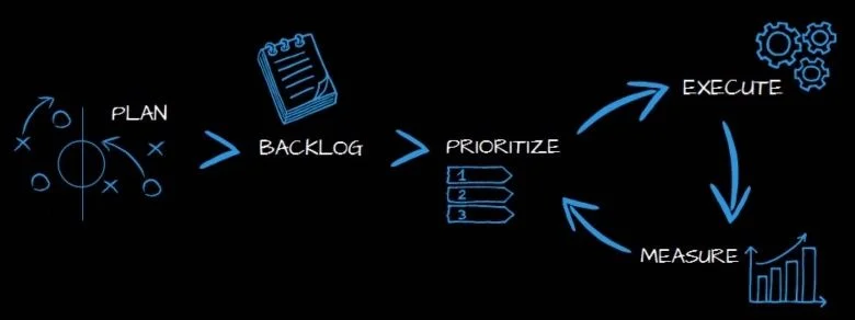 Agile Marketing Methodology