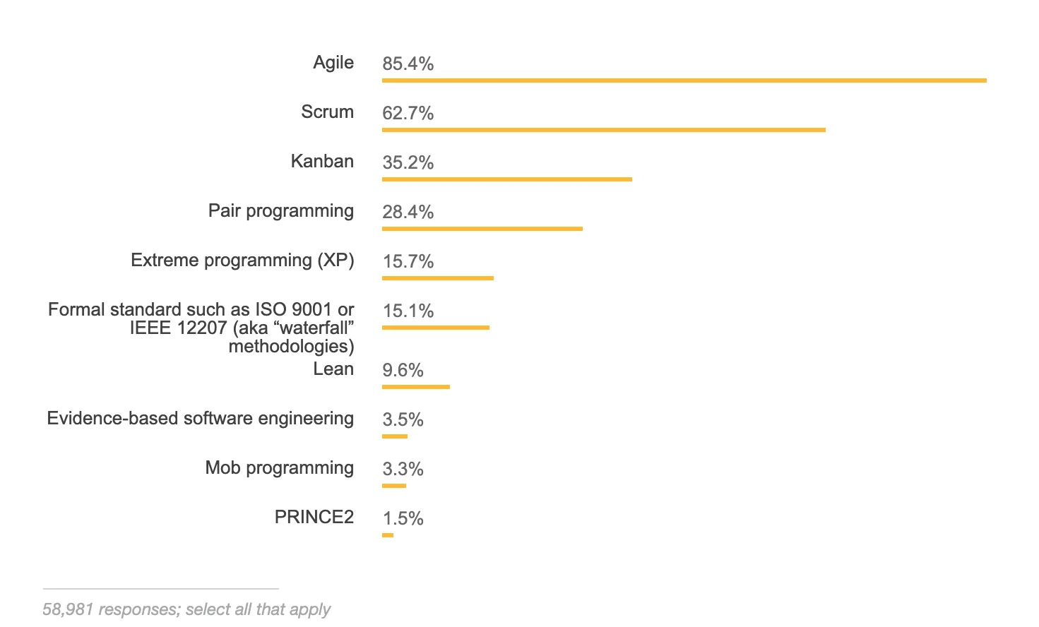 Which methodologies do developers use?