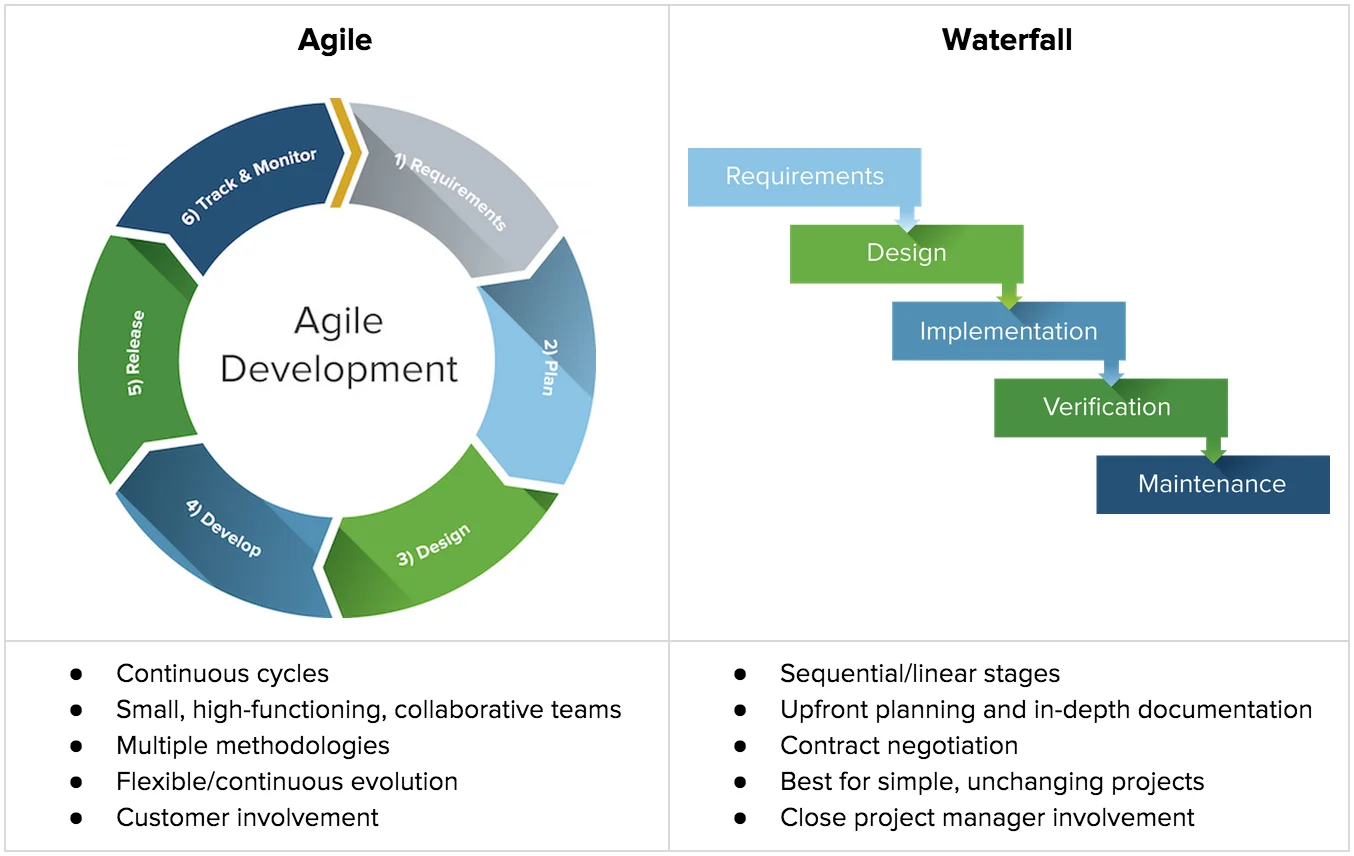 Waterfall vs Agile: comparison