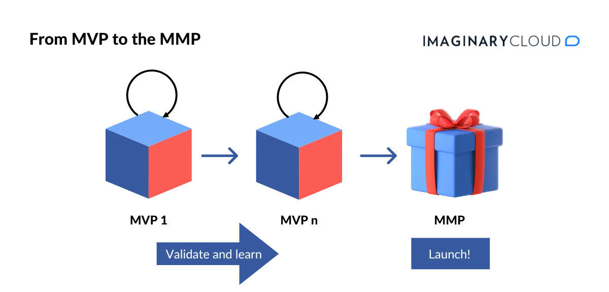 Scheme explaining that through validation and learning of MVP you get a MMP, ready to launch to the market.