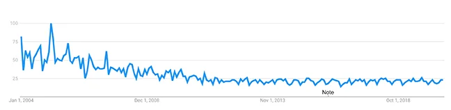 Google Trends from 2004 to present