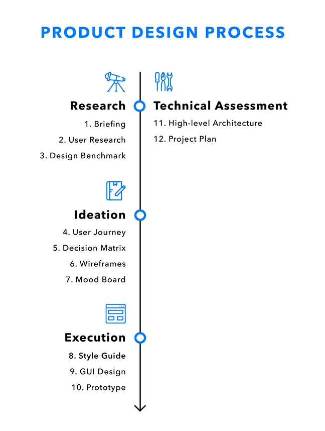 Product Design Process