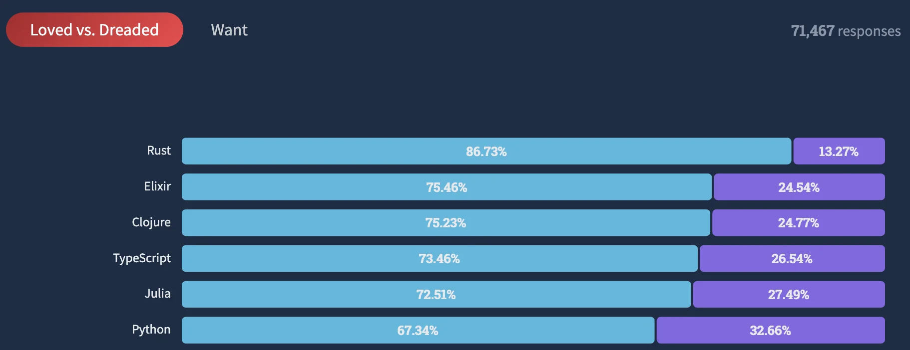 Love vs. Dreaded programming, scripting, and markup languages: 2022 Stack Overflow survey