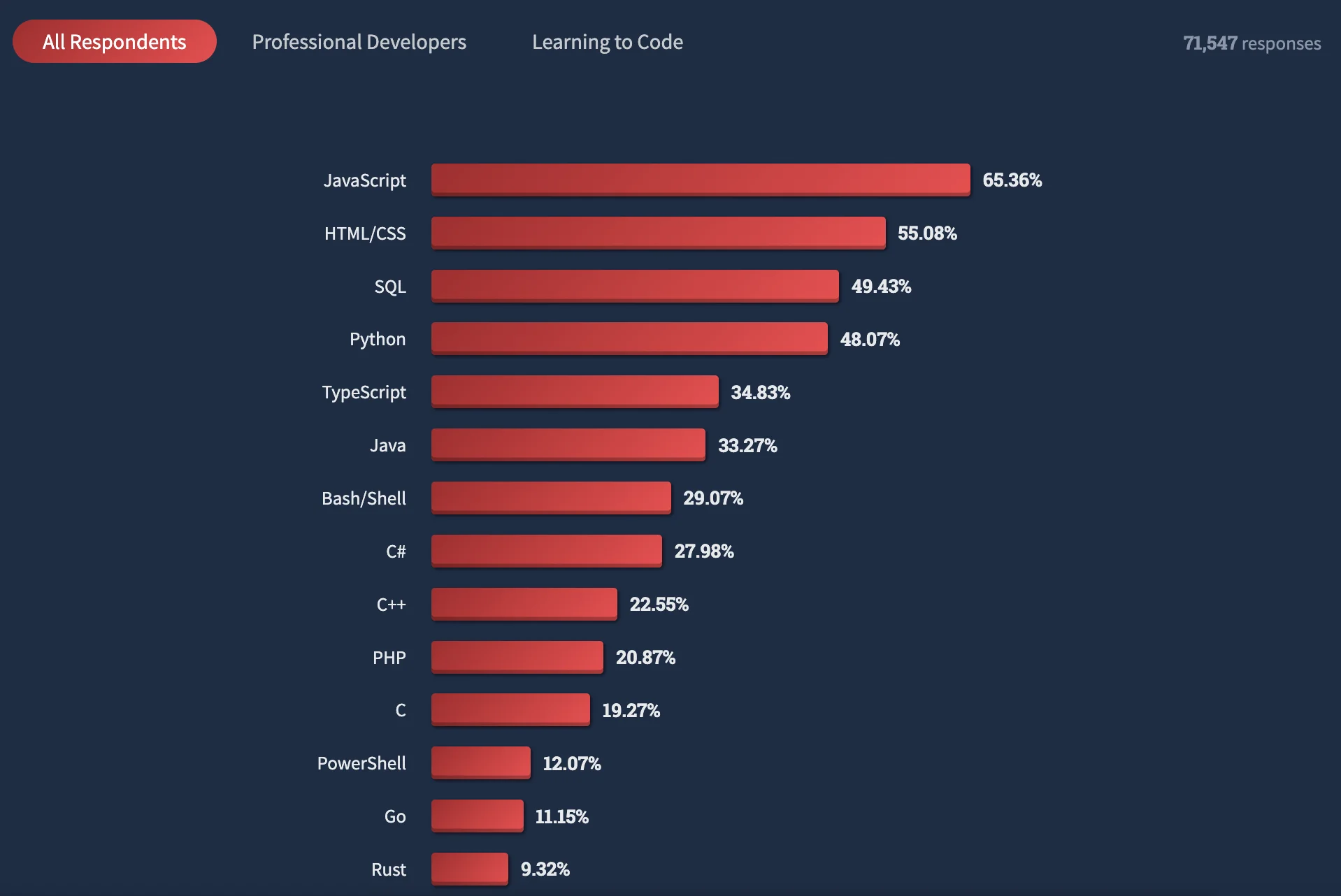 Most popular programming, scripting, and markup languages: 2022 Stack Overflow survey